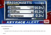 Six people who couldn't care less MASSACHUSETS DLESE AT STAKE DEMOCRATIC PRIMARY 192 AHEAD 1,183 54.0% 045.5% 0.3% BERNIE ND SANDERS HILLARY DCLINTON 991 D NO PREFERENCE POLLS CLOSED 8:00 ET 1901 LIVE KEYRACE ALERT 6 people went to the polls just so they could formally tell the nation that they didnt care mood