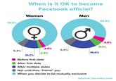When is it OK to become Facebook official? Women Men 63.5% 78.5% 4.6% 6.1% 2.6% 6.4% 5.3% 2.9% 19.4% 10.7% Before first date After first date After multiple dates Not until they "friend" you When you decide to be mutually exclusive Source: Survata.com