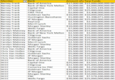 Member Bank Bank of America Amount of Tarp Funds rank $17,000.00 $15,000,000,000.00 Barney Frank Bank of New York Mellon $2,000.00 $3,000,000,000.00 $6,000.00Ş3,555,199,000.00 $7,500.00 $25,000,000,000.00 $2,000.00 $3,408,000,000.00 $10,000.00 $10,000,000,000.00 Barney Frank Huntington Bancshares $1,000.00 $1,398,071,000.00 $10,000.00 $25,000,000,000.00 $2,500.00 $2,500,000,000.00 $2,000.00 $10,000,000,000.00 $10,000.00 $10,000,000,000.00 $7,000.00 $25,000,000,000.00 $10,000.00 $15,000,000,000.00 Carolyn Maloney Bank of New York Mellon $2,500.00 $3,000,000,000.00 $3,500.00 $25,000,000,000.00 $7,000.00 $10,000,000,000.00 $10,000.00 $25,000,000,000.00 $2,500.00 $10,000,000,000.00 $5,000.00 $10,000,000,000.00 $5,000.00 $25,000,000,000.00 $3,000.00 $15,000,000,000.00 $5,500.00 $25,000,000,000.00 $5,000.00 $10,000,000,000.00 $1,000.00 $25,000,000,000.00 $1,000.00 $10,000,000,000.00 5,000.00 $15,000,000,000.00 $25,000.00Ş3,555,199,000.00 $22,500.00 $25,000,000,000.00 $1,000.00 $2,250,000,000.00 $30,000.00 $10,000,000,000.00 $30,000.00 $25,000,000,000.00 $15,000.00 $10,000,000,000.00 $2,500.00 $7,579,200,000.00 $30,000.00 $25,000,000,000.00 Capital One Citigroup Barney Frank Barney Frank Fifth Third aak ioldan S Barney FrankJP Morgar arcy rank yi»rp Barney Frank Barney Barney Frank Carolyn Maloney Bank of America Merril Lynch Frank Morgan Stanley Wells Fargo Carolyn Maloney Citigroup Carolyn Maloney Goldman Sachs Carolyn Maloney JP Morgan Carolyn Maloney Merril Lynch Carolyn Maloney Morgan Stanley Carolyn Maloney Wells Fargo Chris Van Hollen Bank of America Chris Van Hollen Citigroup Chris Van Hollen Goldman Sachs Chris Van Hollen JP Morgan Chris Van Hollen DCCC DCCC DCCC DCCC DCCC DCCC DCCC DCCC DCCC Morgan Stanley Bank of America Capital One Citigroup Comerica Inc PAC Goldman Sachs JP Morgan Morgan Stanley PNC Wells Fargo