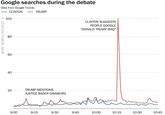 Google searches during the debate Data from Google Trends. CLINTONTRUMP 100 CLINTON SUGGESTS PEOPLE GOOGLE "DONALD TRUMP IRAQ" 80 60 40 TRUMP MENTIONS JUSTICE BADER GINSBURG 20 9:00 9:15 9:30 9:45 10:00 10:15 10:30 10:45