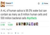 Vsauce @tweetsauce な L- ' Follow A mL of human saliva is 99.5% water but can contain as many as 8 million human cells and 500 million bacterial cells #spifacts RETWEETS LIKES 邐鬮廂E 监。 3,108 14,309 1:38 PM-3 Aug 2016 わ300 t73.1 K 14K