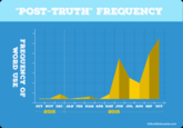 POST-TRUTH" FREQUENCY OCT NOV DEC JAN FEB MAR APR MAY JUN JUL AUG SEP OCT 2015 2016 Oxforddictionaries.com