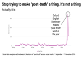 Stop trying to make "post-truth" a thing. It's not a thing Actually, it is Oxford English Dictionary makes "post-truth" word of the year 15K 5K 29 Aug 12 Sep 26 Sep 10 Oct 24 Oct 7 Nov Post-Truth Social data analysis via Brandwatch | Mentions of "post-truth" across social media | 1 September 17 November 2016