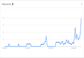 Google Trends search result of "post-truth", with the time span of 2 years, leading up to right before the Oxford Word of the Year nomination (which is what the big spike resulted from—people who didn't know what "post-truth" is rushing to look up what "post-truth" is). And you can clearly see, there is a marked increase in usage of "post-truth" this year compared to last year, especially from around June.

Rebuttal towards https://knowyourmeme.com/photos/1201975-post-truth