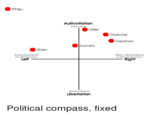 Pingu Authoritarian Fascism Hitler Thatcher Friedma Gandh Stalin Communism (Collectivism) Left Neo-liberalism (Libertarlanism) Right Anarchism Libertarian Political compass, fixed
