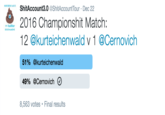 2016 Championship ShitAccount3.0 ShitAccountTour Dec 22 2016 Championshit Match 12 @kurteichenwald v 1 @Cernovich 51% @kurteichenwald 49% @Cernovich 8,563 votes Final results