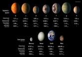 Image Credit: NASA/JPL-CALTECH

The planets orbiting TRAPPIST-1 compared to worlds in our solar system.
