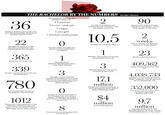 THE BACHELOR BY THENUMBERS Bycatie L Heureux Self-described lineup for The Bachelor, season 20: 90 36 aurens 2 twins (one set) l virgin l cowgir 1 chicken enthusiast Number of contestants who received the first-impression rose and ended up winning Approximate dozens of roses ordered for one season, halfof appear on the show Seasons, including the currentone, plus The Bachelorette, Bachelor in Paradise, Bachelor Pad 10.5 2 weeks Time to redesign the Bachelor mansion for a new season Admitted sexual encounters International versions of The Bachelorand Bachelorette including Brazil and Slovenia Number of Bachelorettes who weren't previously Bachelor 23 409,362 4,038,733 365 Bachelor who ended up marrying the contestant he chose Books by Bachelor alums Episodes, franchise-wide Nonwhite star in BachelonBachelorette history (Juan Pablo Galavis) Copies of those books that have sold 339 Bachelorettes who married the contestants they chose Number ofepisodes Chris Harrison has appeared in Average number offemale contestants the Bachelors have sex with during one season, according to show creator Mike Fleiss in a 20/20 interview 17.1 4,000.00 Followers on the franchise's oficial Twitter, Instagram, and FB accounts as of Tuesday Dec. 29] million People who watched the finale of the three-episode series Trista & Ryan's Wedding onABC 352,000 Approximate total number of contestants in the franchise Tweets seen by 4.8 million users during the most recent Bachelorette finale Number ofcondoms provided in the Fantasy Suite, according to 84 1012 and winner) Courtney Robertson's ell-all book million Cost of said wedding People who have appeared on the franchise, including guest host Jimmy Kimmel, Kermit the Frog and Miss Piggy and an Italian prinoe million Average viewership for The Bachelorseason 19, which was the most-watched season in four years Couples who are still together from the franchise