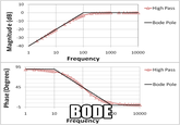 10 High Pass -Bode Pole O 20 C -30 rO -40 10 100 1000 10000 Frequency 95 High Pass -Bode Pole a 45 Q-5 10 0 10000 Frequency