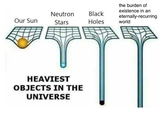 the burden of existence in an Neutron Stars Black eternally-recurring Holes world Our Sun HEAVIEST OBJECTS IN THE UNIVERSE