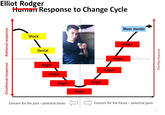 Elliot Rodger tHumair Response to Change Cycle Mass murder Shock Anger Denial Anger Anger Anger Anger Anger Anger Anger Concern for the past - potential losses Concern for the future potential gains