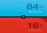 84% 0 135139 votes or 16% 0 25290 votes