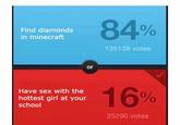 Find diamonds in minecraft 84% 135139 votes or Have sex with the hottest girl at your school 16% 0 25290 votes