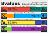 8values Libertarian socialisio 8values.github.io Economic Axis: Egalitarian p | 69.2% 30.8% EQUALITY WEALTHH Diplomatic Axis: Pacifist 78.8% MIGHT PEACE Civil Axis: Libertarian 82.8% LIBERTY AUTHORITY Societal Axis: Very Progressive 86.5% TRADITION PROGRESS