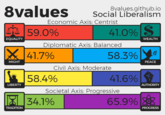 8values Socl Lioeralisiro 8values.github.io Fconomic Axis. Centrist 59.0% 41.7% 58.4% 341% 41.0% 58.3% 41.6% 65.9% EQUALITY WEALTHH Diplomatic Axis: Balanced MIGHT PEACE Civil Axis: Moderate LIBERTY AUTHORITY Societal Axis: Progressive TRADITION PROGRESS