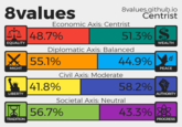 8values 148.7% 55.1% 418% 56.7% 8values.github.io Centrist Economic Axis: Centrist 51.3% 44.9% 58.2% 43.3% EQUALITY WEALTHH Diplomatic Axis: Balanced MIGHT PEACE Civil Axis: Moderate LIBERTY AUTHORITY Societal Axis: Neutral TRADITION PROGRESS