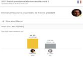 2017 French presidential election results round 2 Updated May 8 at 4:42 AM EDT Emmanuel Macron is projected to be the new president → More about Macron Votes won . 99% reporting Over 50% votes needed to win 66.1 % 20,753,797 33.9% 10,644,118 Macron EMA Le Pen FN