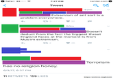 Terror knows no religion Safari 7:27 PM twitter.comD ..〈)03 Tweet 52m Extremism of ant sort is a problem everywhere. 13 3 32 50m Doesn't deduct from the fact the biggest threat England faces at the moment is from Muslim extremism Terrorism has no religion honey 6/3/17, 6:37 PM 11 RETWEETS 159 LIKES https:/larchive.is/gXmmh