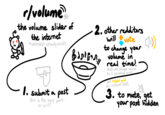 r/volume the volume slider of the intermet subredldit alredy exist Wil vote to chanje yo»* real time! eISts N, volume in 0 byǐ get reddit gold for instant 100% I. submit a post his is the casy par 3. to mwte, qet your post Vidden