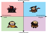 Authoritarian an Economic- Economic- Left Right Libertarian