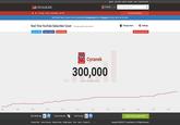 300k Cyranek @FAQ ◆ Contact Auth Register Login Forgot Password? SOCIALBLADE YouTube Enter YouTube Usemame YOUTUBE TWITCH INSTAGRAM TWITTER YOUTUBE PARTNERSHIP New Feature! Tags & Location for your channel/profiles! Set yours here! Read our blog post on why you want to do this today! Real Time YouTube Subscriber Count This page updates every second 볼 Change Users Settings Share on Twitter Share on Facebook Share on Googlet Back to Social Blade Profile Cyranek 300,000 10:04 10:06 10:0 10:10 10:12 0:14 10:16 10:18 10:22 10 24 Main Mobile App: Chrome Extension: Real Time App: CONTACT SOCIAL BLADE SUPPORT Privacy Policy Terms of Service Meet the Team Media Assets Tools About Contact Us Copyright G2008-2017. Social Blade LLC. All Rights Reserved.