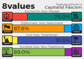 8values.github.io Capitalist Fascism Economic Axis: Market 75 05% EQUALITY MARKETS Diplomatic Axis: Nationalist 875% NATION WORLD Civil Axis: Totalitarian LIBERTY AUTHORITY Societal Axis: Very Traditional 89.0% TRADITION PROGRESS