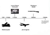 Loud Rock Concert Shotgun Blast 豕蓾 140db 165db 194db 100 110db 115db The distorted screaming in my head Motorcycle Jet Engine