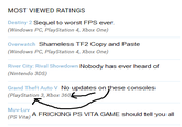MOST VIEWED RATINGS Destiny 2 Sequel to worst FPS ever (Windows PC, PlayStation 4, Xbox One) Overwatch Shameless TF2 Copy and Paste (Windows PC, PlayStation 4, Xbox One) River City: Rival Showdown Nobody has ever heard of Nintendo 3DS) Grand Theft Auto V No updates on these consoles (PlayStation 3, Xbox 360 Muv-Luv (PS Vita) A FRICKING PS VIT A GAME should tell you al