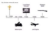 My christian minecraft server Loud Rock Concert Shotgun Blast 0-10db 100-110db 115db 140db 165db Motorcycle Jet Engine