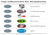 Top influencers for #Catalonia Snowdern 2 JulianAssange 3 wikileaks 4 RL RT com 5 NicolaSturgeon 6 AFP AFP Source: Hashtagi fy