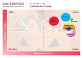 NET ︿SE OCTOBER 2012 Halloween Candy BRAND PASSION INDEX Like Love Reese's M&M's Sweetarts Candy Corn Tootsie Roll Skittles Dislike Hate Passion Intensity