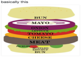 Basically this basically this BUN MAYO ONION LETTUCE TOMATO CHEESE MEAT PICKLES STARD KETCHUP BUN