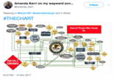 Amanda Kerri on my wayward son... @Amanda_Kerri Follow Replying to @kswa1987 @adamsteinbaugh and 3 others #THECHART Final Seasorn af Last Game of Thrones After Season Six. HR The Old Tayl FB PEPE SILVI Rosenstein hare Mueler MEY The 7feris and Spirs Deadbeat Nigerian Prince EORG SORRO Half-Life 3 CONFIRMED 6:53 PM-14 Nov 2017