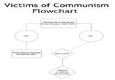 Just stick them in Victims of Communism Flowchart Did they die in the Soviet on betweon 1922-1991? Yes. No. From what or how did this person die? Who cares. Theyre a victim of communism.