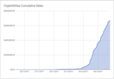 CryptoKitties Cumulative Sales $8,000,000.00 $6,000,000.00 $4,000,000.00 $2,000,000.00 $0.00 25/11/2017 27/11/2017 29/11/2017 01/12/2017 03/12/2017 05/12/2017