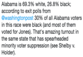 Alabama is 69.3% white, 26.8% black; according to exit polls from @washingtonpost 30% of all Alabama voters in this race were black (and most of them voted for Jones). That's amazing turnout in the same state that has spearheaded minority voter suppression (see Shelby v. Holder).