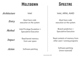 MELTDOWN SPECTRE Architecture Intel Intel, ARM, AMD Entry Must have code execution on the system Must have code execution on the system Intel Privilege Escalation + Speculative Execution Branch prediction + Speculative Execution Method Impact Read kernel memory from user space Read contents of memory from other users' running programs Software patching more nuanced) Action Software patching Daniel Miessler 2018