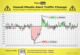 P--- hub Hawaii Missile Alert Traffic Change Percent change in Hawail pageviews compared to an average Saturcday 50% 40% 30% 20% 10% +43% @ 9:01am AVG. TRAFFIC LEVEL -10% 20% 30% -40% 50% 60% -70% 80% -77% @ 8:23am な2-2-2- 우 우 우 우 2- 2-2-:唱唱略唱唱唱唱% 끊끊 零零零 January 13, 2018Incoming Missile Alert Issued: -8:07am False Alarm Statement Issued: -8:45am pornhub.com/insights