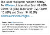 This is not "the highest number in history." Per @Nielsen, it is less than Bush '03 (62M), Clinton '98 (53M), Bush '02 (51.7M), Obama '10 (48M), and Clinton '94 (45.8M): nielsen.com/us/en/insights Donald J. Trump@realDonaldTrump Thank you for all of the nice compliments and reviews on the State of the Union speech. 45.6 million people watched, the highest number in history. @FoxNews beat every other Network, for the first time ever, with 11.7 million people tuning in. Delivered from the heart!