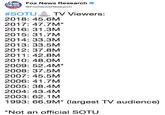 ox WS Fox News Research @FoxNewsResearch #SOTU -TV Viewers: 2018: 45.6M 2017: 47.7M* 2016: 31.3M 2015: 31.7M 2014: 33.3M 2013: 33.5M 2012: 37.8M 2011: 42.8M 2010: 48.0M 2009: 52.4M* 2008: 37.5M 2007: 45.5M 2006: 41.7M 2005: 38.4M 2004: 43.4M 2003: 62.1M 1993: 66.9M* (largest TV audience) Not an official SOTU