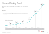 The Cost of Ad blocking Global Ad Blocking Growth 181M Blocking ads continues to build on the strong growth rates seen during 2013 and 2014 The findings Globally, usage of ad blockers grew by 41% YoY (Q2 2014-Q2 2015) 121M As of June 2015, there were 198 million monthly active users for the major browser extensions that block ads 54M Global monthly active ad blocking software users (desktop) 39M 30M 21M July 2009 July 2010 July 2011 July 2012 July 2013 July 2014 Jan 2010 Jan 2011 Jan 2012 Jan 2013 Jan 2014 Jan 2015 PAGEFAIR AND ADOBE 2015 Ad Blocking Report PageFair A Adobe 4
