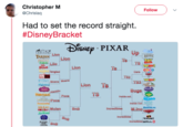 Christopher M @Chrislaq Follow Had to set the record straight. #DisneyBracket rti-KING DISNEY . PIXAR TARZANLion BRIVE SriteH Lion Ts Buga ncredibies M.inc Mulan Bnb