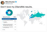 Mike Drucker @MikeDrucker Don't love my 23andMe results. MD Michael Drucker 100% Parents Could've Tried Harder 100% Historically blamed for everything 464% Snow goblin. 18.3% 5 against fire. . "Hoo boy, well, I mean, our family 4.9% left this part before everything went wrong, well, not your Uncle..." 4.8% Juuu ust enough to be insufferable on St. Patrick's Day Clogs 3.7%