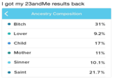 I got my 23andMe results back Ancestry Composition 31% 9.2% 17% 11% 10.1% 21.7% O Bitch Lover ● Child ● Mother Sinner Saint