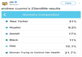 clio @cliomiso Follow andrew cuomo's 23andMe results Ancestry Composition New Yorker 31% 9.2% 17% 11% 10.1% 21.7% Muslim ● Jewish . Black Gay ·Woman Trying to Control Her Health