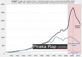 CHART 7 Index of Violent Crime, Total Recorded Crime, and Homicide (1950-2012) Levels in 1950 = 100, Violent crime has proportionally increased much more than homicide 3000 2500 2000 Violent Crime 1500 1000 Total Recorded Crime 500 Piraka Rap (2006) Homicide 0 1955 1960 1965 1970 1975 1980 1985 1990 1995 2000 2005 2010