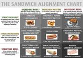 THE SANDWICH ALIGNMENT CHART INGREDIENT PURIST INGREDIENT NEUTRALINGREDIENT REBEL (Must have classic sandwich toppings: Can contain a broader scope of (Can contain literally any food avoury ingredients) meat, cheese, lettuce, condiments, etc.) products sandwiched together) STRUCTURAL PURIST, INGREDIENT NEUTRAL STRUCTURAL PURİST, INGREDIENT REBEL HARDLINE STRUCTURE PURIST (A sandwich must have a classic sandwich shape: two pieces of bread/baked product, with toppings in between) TRADITIONA LISTS "Ice cream between "A BLT is a sandwich.""A chip butty i STRUCTURAL NEUTRAL, TRENEUTRALSTRUCTURAL NEUTRAL, s a sandwich."waffles is a sandwich." STRUCTURE NEUTRAL INGREDIENT PURIST INGREDIENT REBEL (The container must be on either side of the toppings, but not necessarily two separate pieces) "A sub is a sandwich." "A hot dog is a sandwich. "An ice cream taco is a sandwich." STRUCTURAL REBEL, INGREDIENT PURIST STRUCTURAL REBEL, INGREDIENT NEUTRAL RADICAL SANDWICH ANARCHY STRUCTURE REBEL (Can contain any food enveloped in any way by a containing food) "A chicken wrap is a sandwich.""A burrito is a sandwich." "A Pop-Tart is a sandwich."