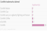Covfefe trademarks claimed Applicant(s) Covfefe Nation Covfefe Cup Covfefe carry on vigilantly fighting evil forever Covfefe Coffee #Covfefe Covfefe 1 28 S | Data: USPTO TES