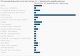 Proposed goods and services in trademark applications Number of applicants claiming Beer Bumper stickers Coffee& java products Coffee house services Clothing Costumes Device skins&tech gear1 Flags Footwear Investment advice Lingerie/Undergear Office supplies Photo equipment Party favors Print & monogram services Perfume pet gear Sporting goods Sandwiches Snack bar services Toys △ T L △ S | Data USPTO Trademark Searc 4 21
