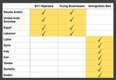 9/11 Hijackers Trump Businesses Immigration Ban Saudia Arabia United Arab Emirates Egypt Lebanon Lybia Syria Iraq Iran Yemen Somalia Sudan
